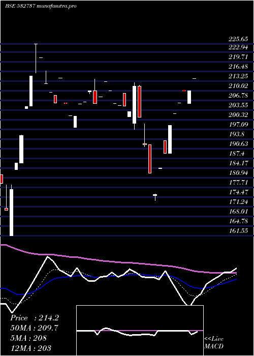Daily chart EmkayGlob