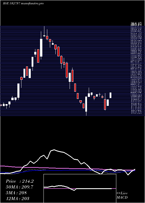 weekly chart EmkayGlob