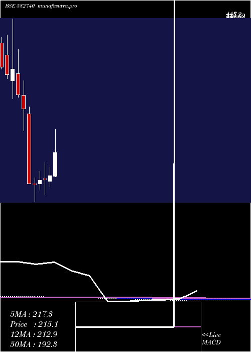 monthly chart LokeshMach