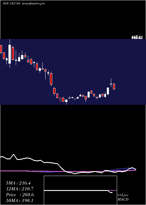 weekly chart LokeshMach