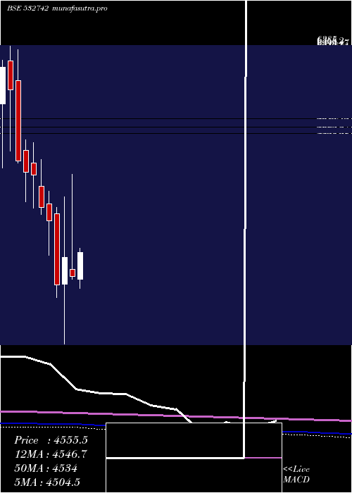 monthly chart Paushak