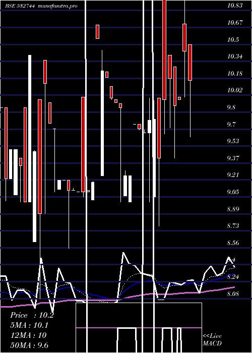  Daily chart GtnTextile