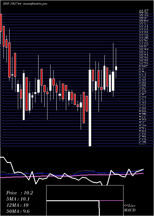  weekly chart GtnTextile