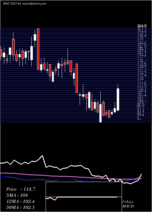 weekly chart PrimeFocus