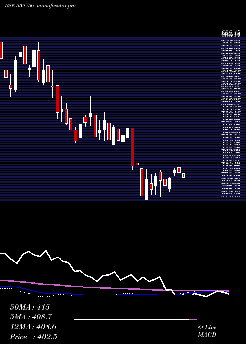  weekly chart Mahindcie