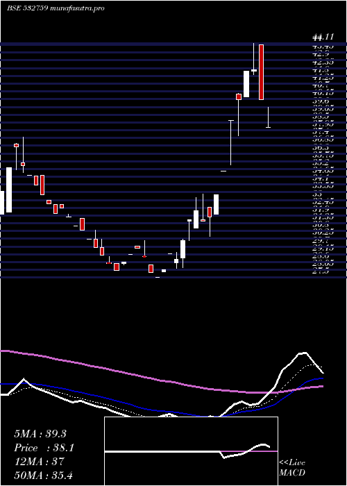 Daily chart Atlanta
