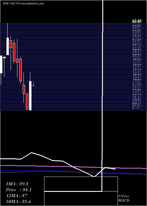 monthly chart Atlanta