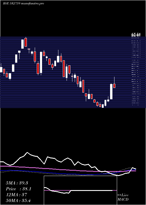 weekly chart Atlanta