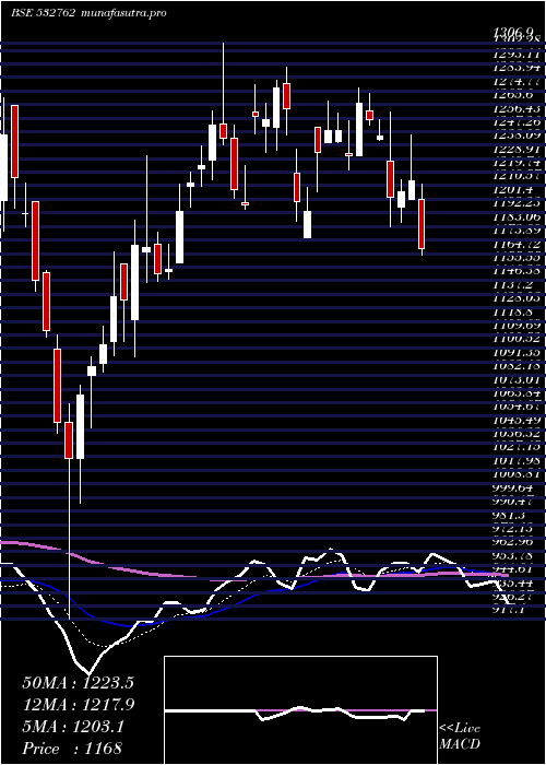  Daily chart ActionConst