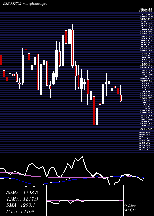  weekly chart ActionConst