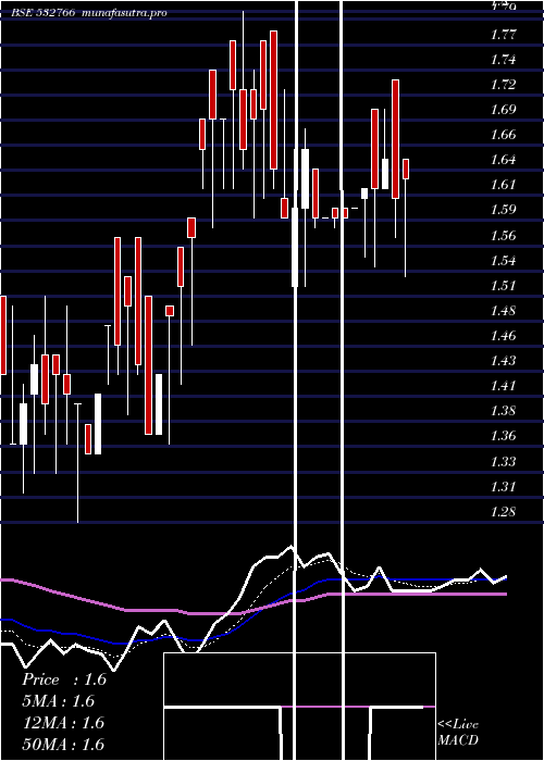 Daily chart RichaInd