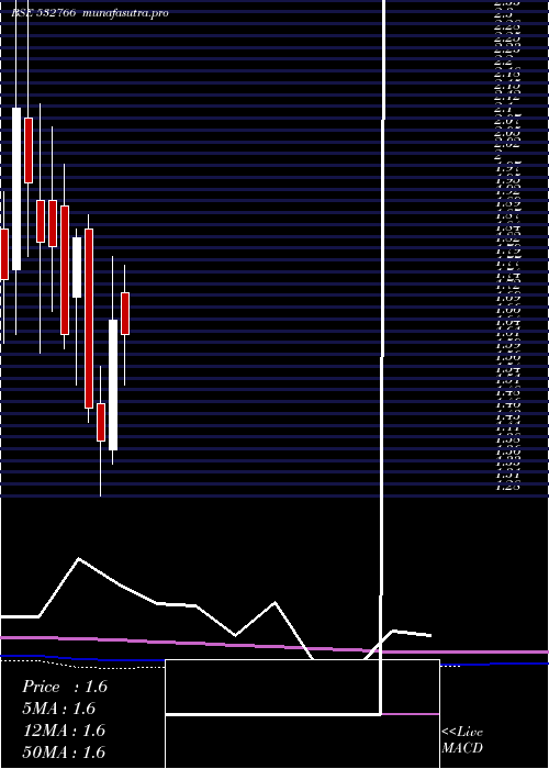 monthly chart RichaInd