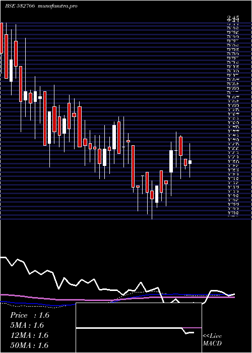 weekly chart RichaInd