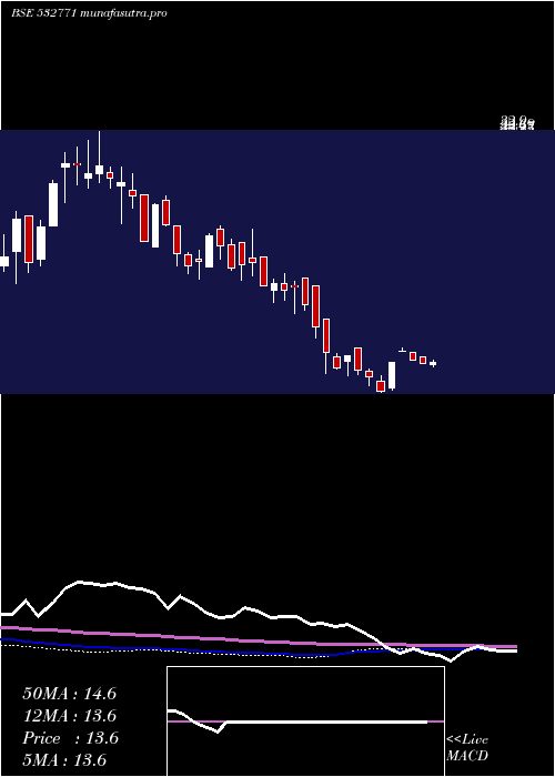 weekly chart JhsSven
