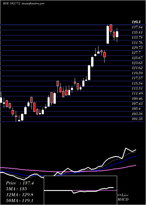 Daily chart Dcbbank