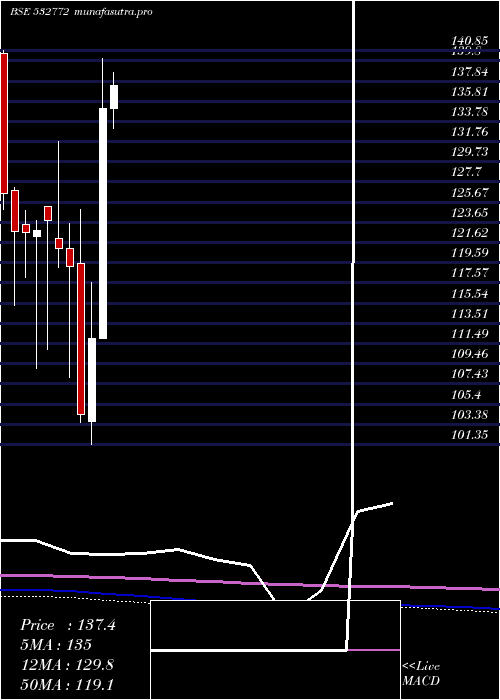 monthly chart Dcbbank