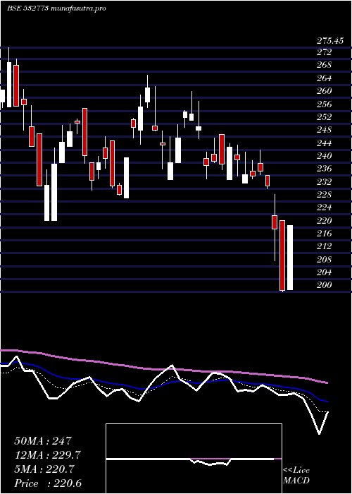  Daily chart GlobalVect