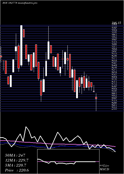  weekly chart GlobalVect