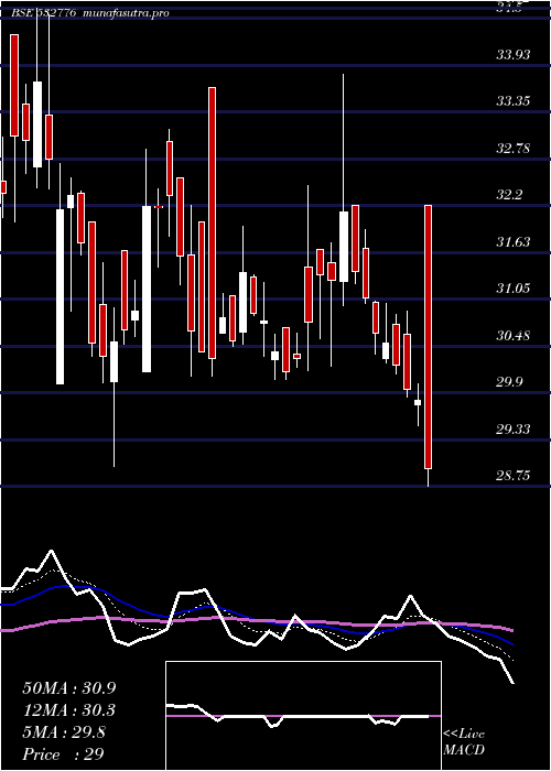 Daily chart ShivamAuto