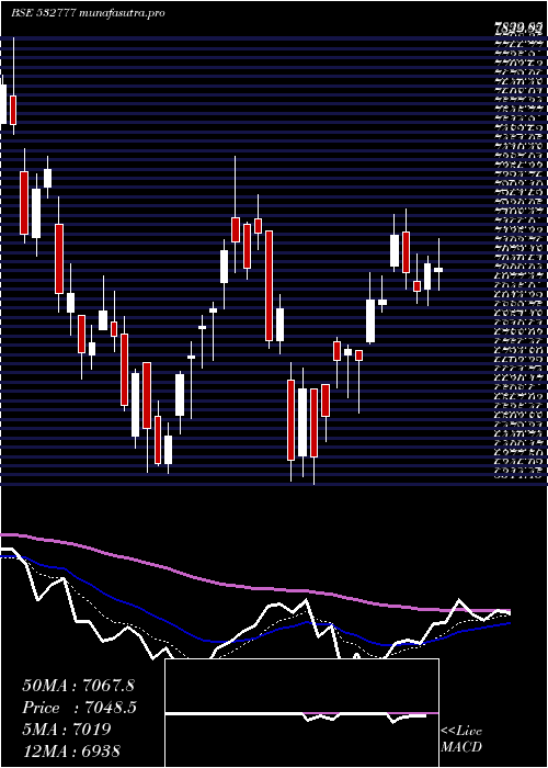 Daily chart InfoEdge