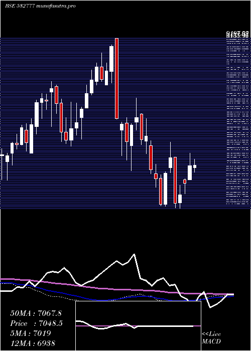 weekly chart InfoEdge