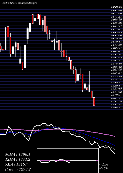  Daily chart TorntPower