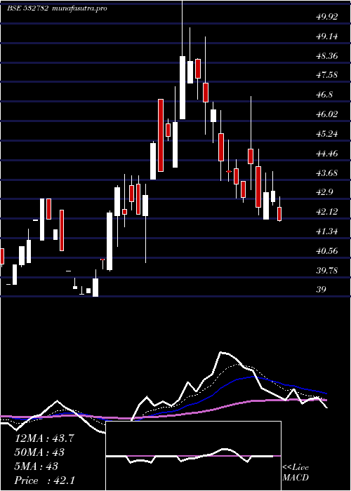  Daily chart SutlejText
