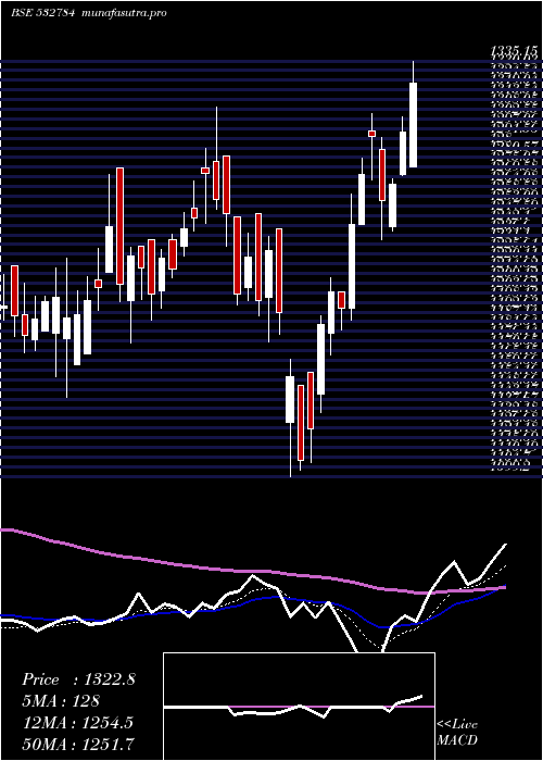 Daily chart Sobha