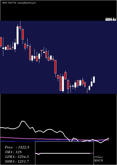 weekly chart Sobha