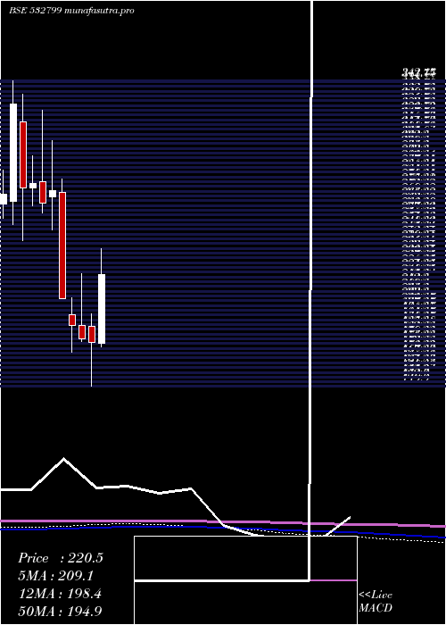 monthly chart Hubtown