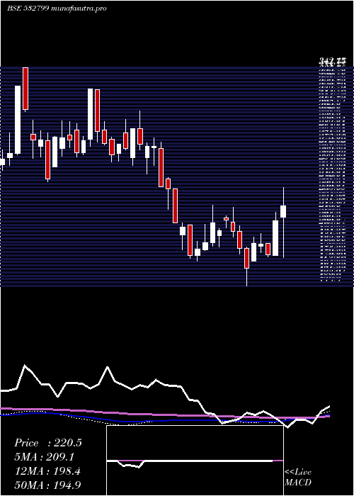 weekly chart Hubtown