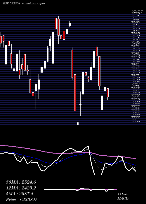  Daily chart Technocraft