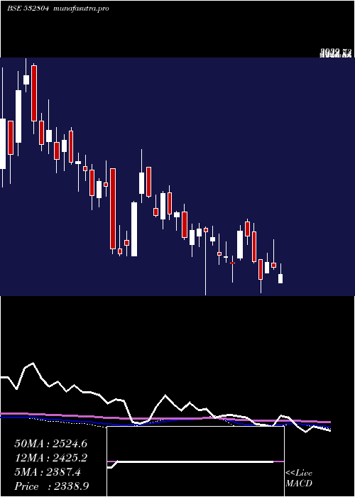  weekly chart Technocraft
