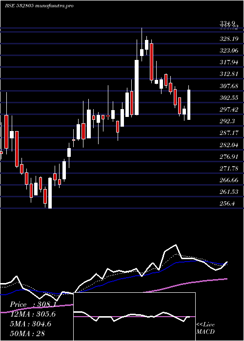 Daily chart Redington