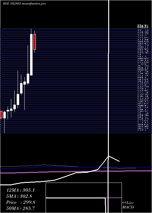 monthly chart Redington