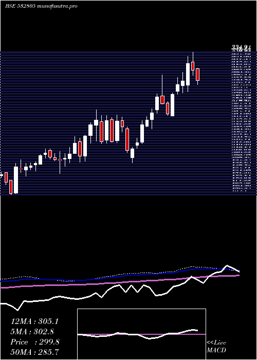 weekly chart Redington