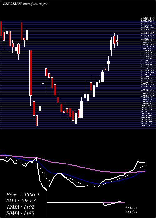 Daily chart Pgil