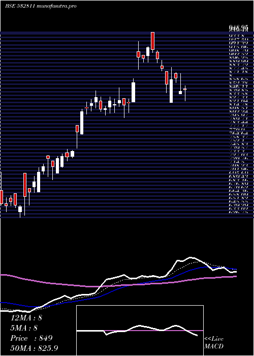 Daily chart AhluwaliaCo