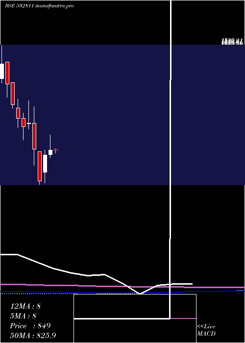 monthly chart AhluwaliaCo
