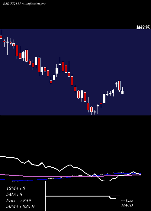 weekly chart AhluwaliaCo