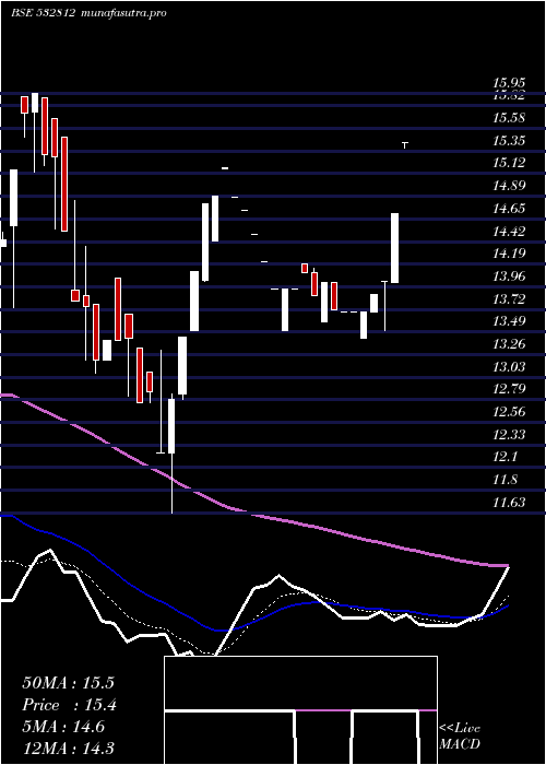  Daily chart Transwarrant