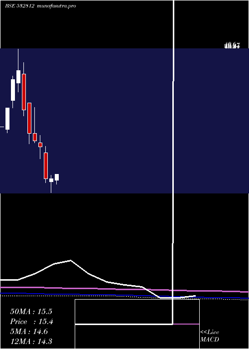  monthly chart Transwarrant