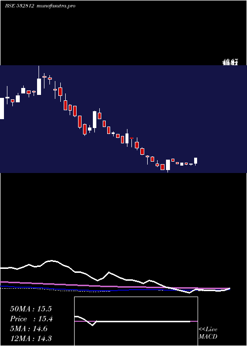  weekly chart Transwarrant