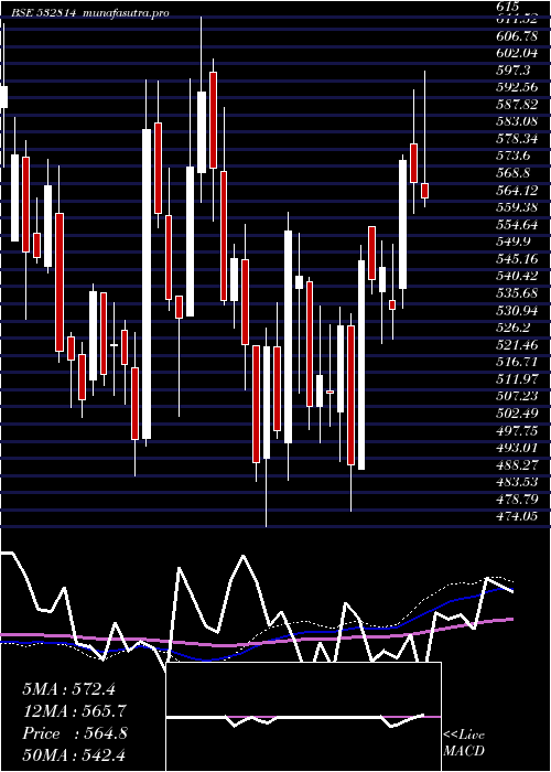  weekly chart IndianBank