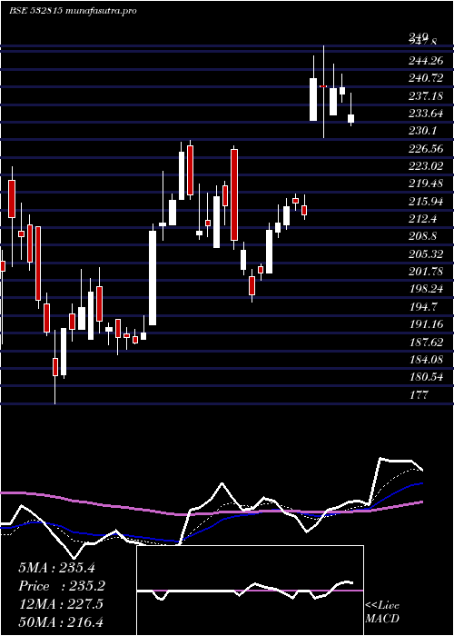 Daily chart SmsPharmace