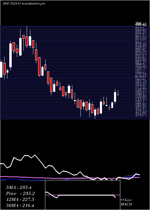 weekly chart SmsPharmace