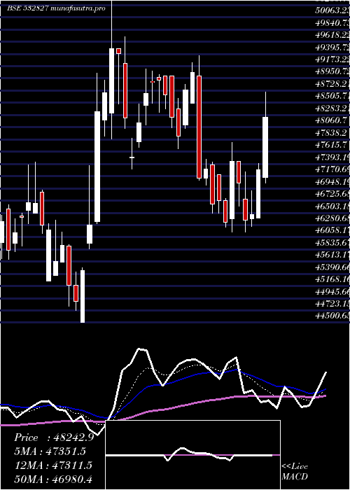  Daily chart PageIndustr