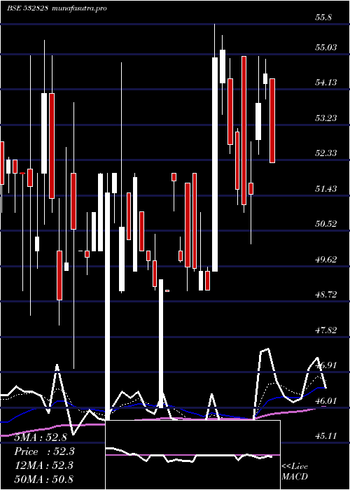 Daily chart AmdIndus