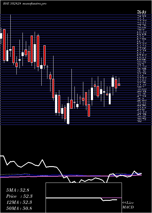 weekly chart AmdIndus