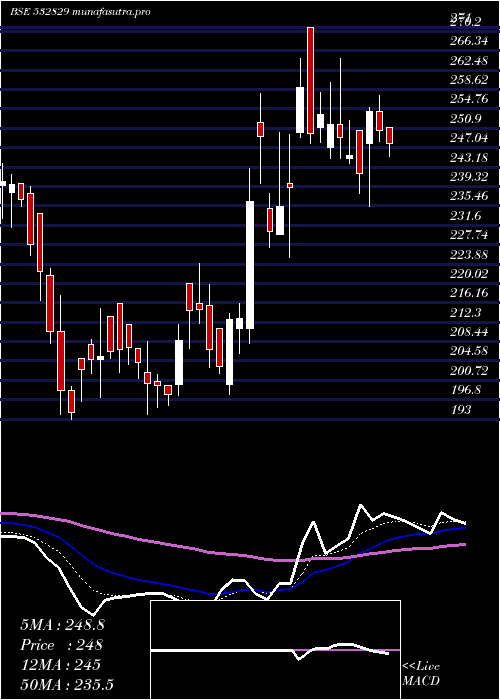  Daily chart Lehar